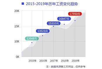 中人工資最新消息，變化與挑戰(zhàn)