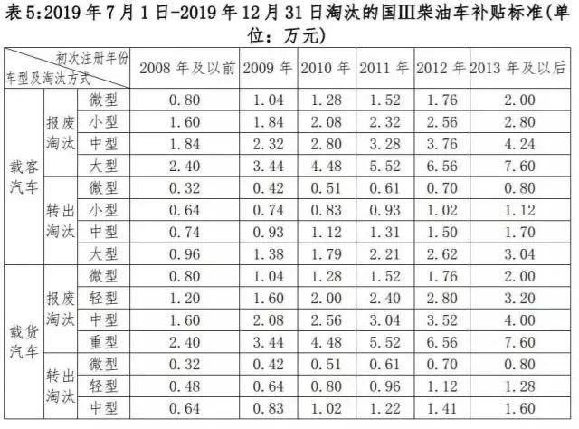 小車報廢補(bǔ)貼最新政策詳解