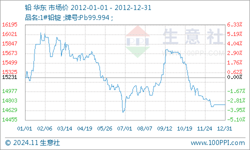 合金鉛價(jià)格最新行情分析