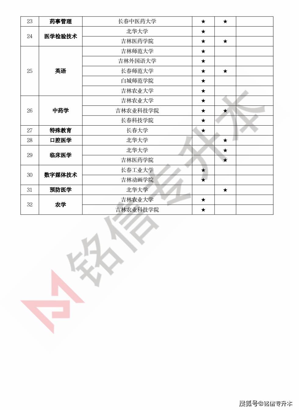 吉林省2022年專升本最新消息全面解讀